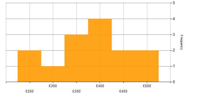 Daily rate histogram for Web Developer in the UK excluding London