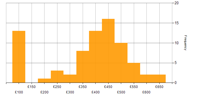 Daily rate histogram for Web Development in the UK excluding London