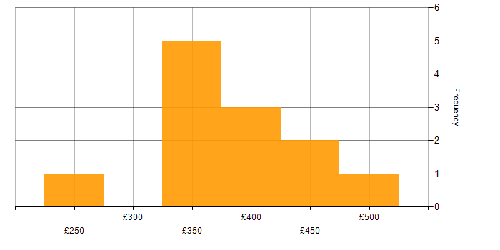 Daily rate histogram for WebDriver in the UK excluding London