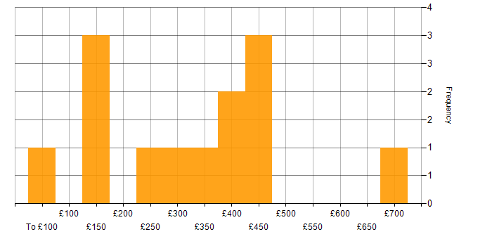 Daily rate histogram for Wiki in the UK excluding London