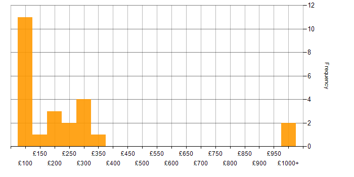 Daily rate histogram for WordPress in the UK excluding London
