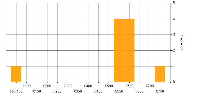 Daily rate histogram for Xilinx in the UK excluding London