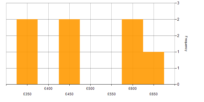 Daily rate histogram for ZABBIX in the UK excluding London