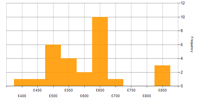 Daily rate histogram for Zachman Framework in the UK excluding London