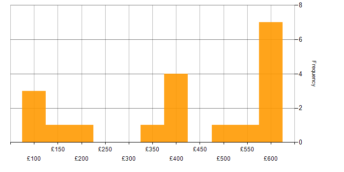 Daily rate histogram for Analytical Skills in Wales