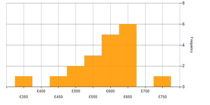 Daily rate histogram for Agile in Warwick