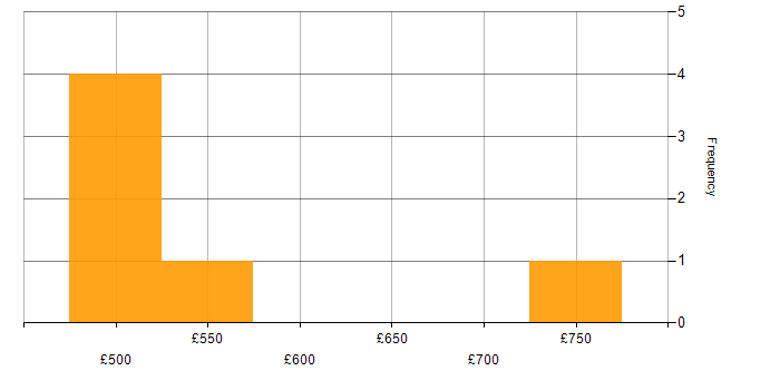 Daily rate histogram for Change Control in Warwick