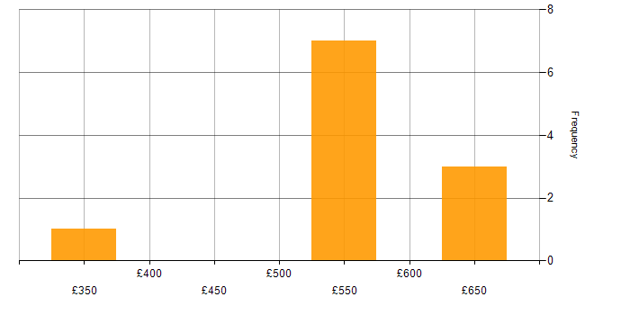 Daily rate histogram for Git in Warwick