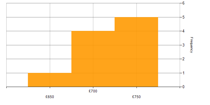 Daily rate histogram for Mentoring in Warwick