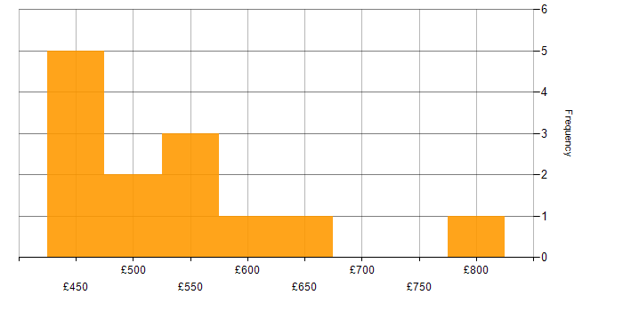 Daily rate histogram for Stakeholder Management in Warwick