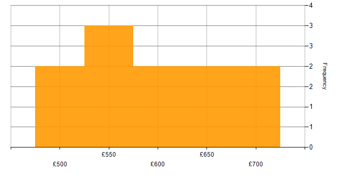 Daily rate histogram for Continuous Improvement in Warwickshire