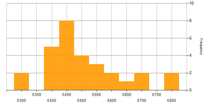 Daily rate histogram for Degree in Warwickshire