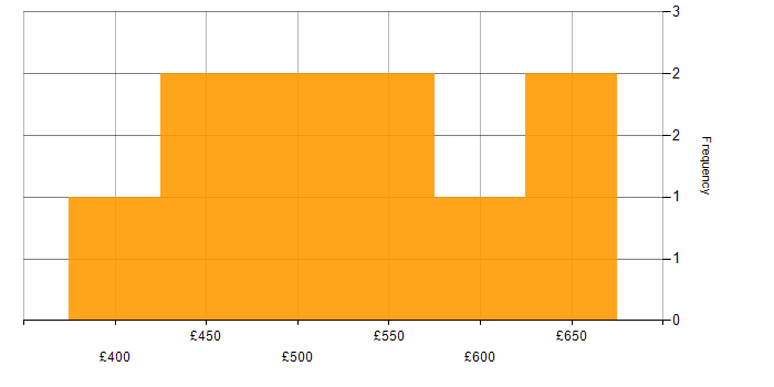 Daily rate histogram for Risk Management in Warwickshire