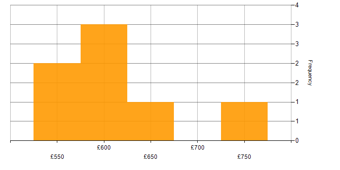 Daily rate histogram for Security Project Manager in Warwickshire