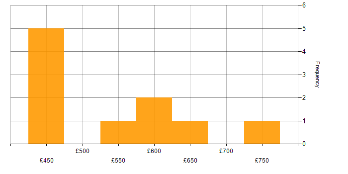 Daily rate histogram for Service Management in Warwickshire