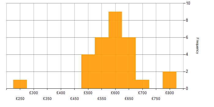 Daily rate histogram for VMware Infrastructure in Warwickshire