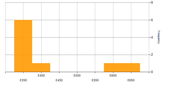 Daily rate histogram for Games in Watford