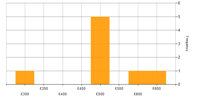 Daily rate histogram for Retail in West End of London