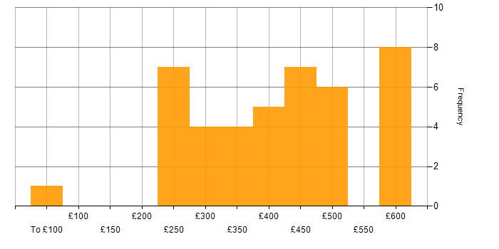 Daily rate histogram for Developer in West London