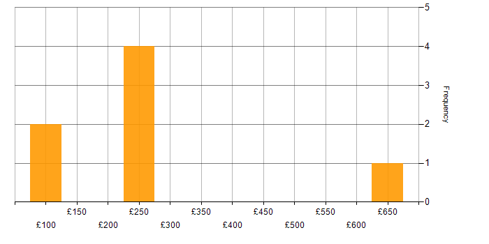 Daily rate histogram for ITSM in West London