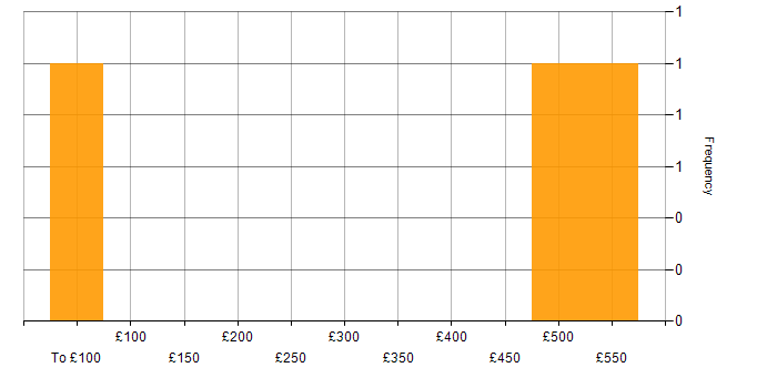 Daily rate histogram for Network Security in West London