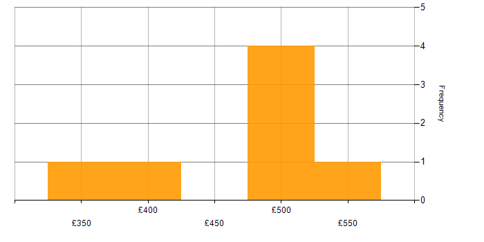 Daily rate histogram for Palo Alto in West London