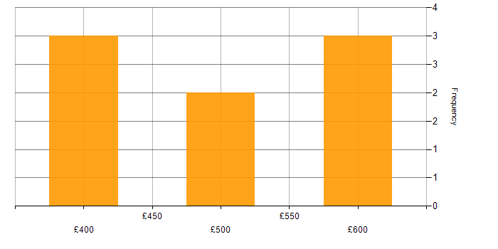 Daily rate histogram for Scaled Agile Framework in West London