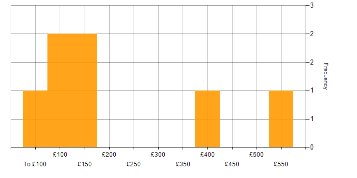 Daily rate histogram for Degree in West Lothian