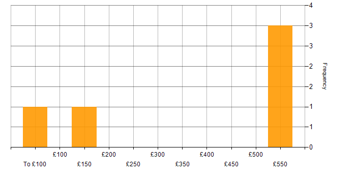Daily rate histogram for Oracle in West Lothian
