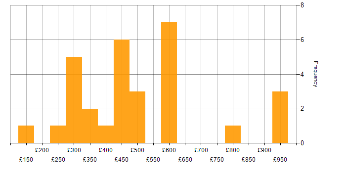 Daily rate histogram for .NET in the West Midlands