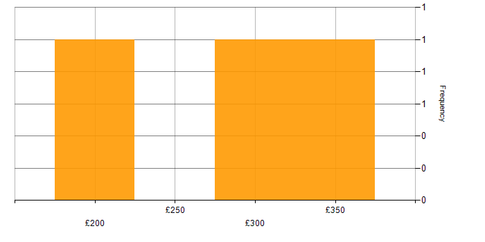 Daily rate histogram for 3rd Line Engineer in the West Midlands