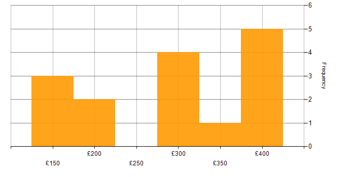 Daily rate histogram for Applications Support in the West Midlands