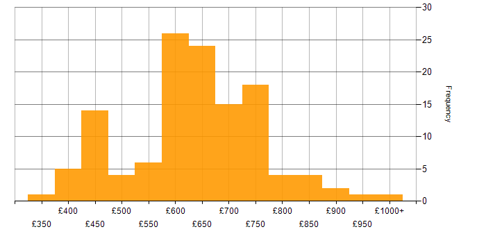 Daily rate histogram for Architect in the West Midlands
