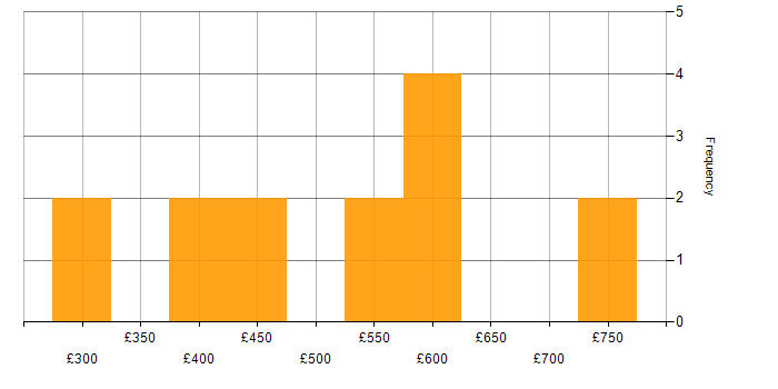 Daily rate histogram for Billing in the West Midlands