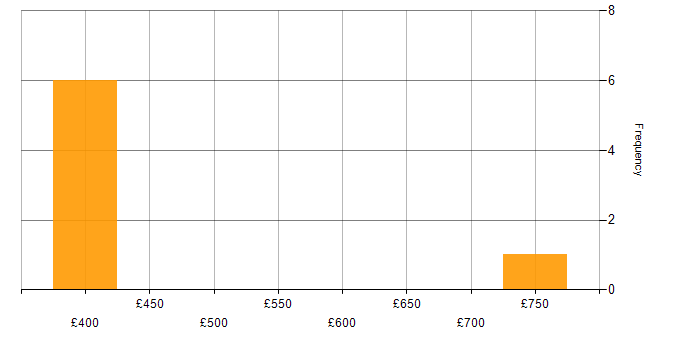 Daily rate histogram for Budgeting and Forecasting in the West Midlands