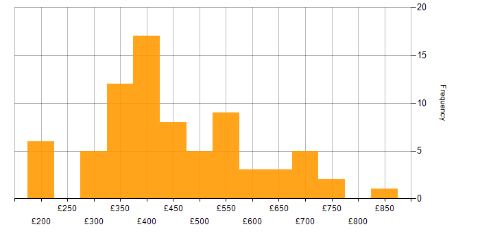 Daily rate histogram for Business Intelligence in the West Midlands