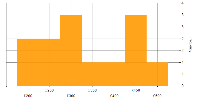 Daily rate histogram for CCNA in the West Midlands