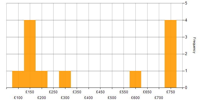 Daily rate histogram for Citrix in the West Midlands
