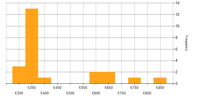 Daily rate histogram for Dashboard Development in the West Midlands