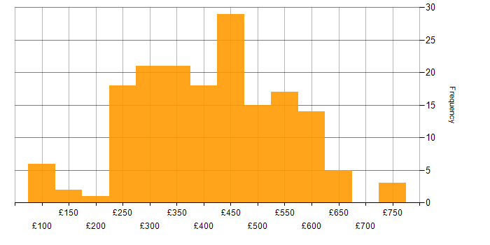 Daily rate histogram for Developer in the West Midlands