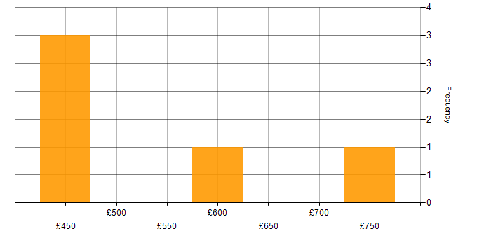 Daily rate histogram for Governance Consultant in the West Midlands