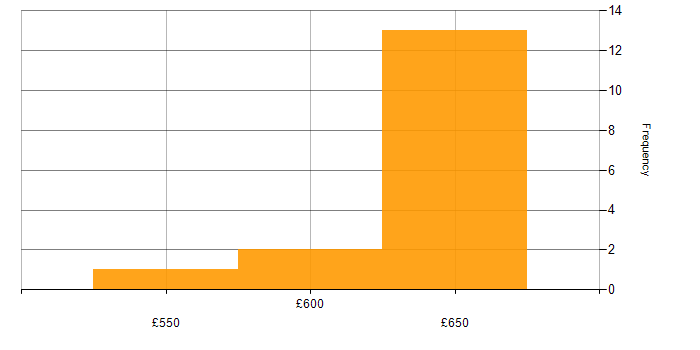Daily rate histogram for Identity Access Management in the West Midlands