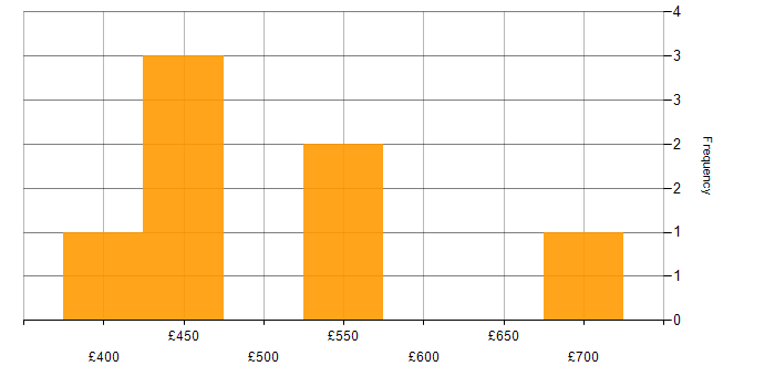 Daily rate histogram for Infrastructure Manager in the West Midlands