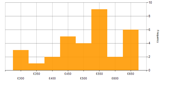 Daily rate histogram for Java in the West Midlands