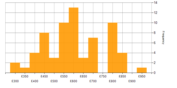 Daily rate histogram for Law in the West Midlands