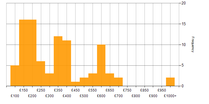 Daily rate histogram for Microsoft 365 in the West Midlands