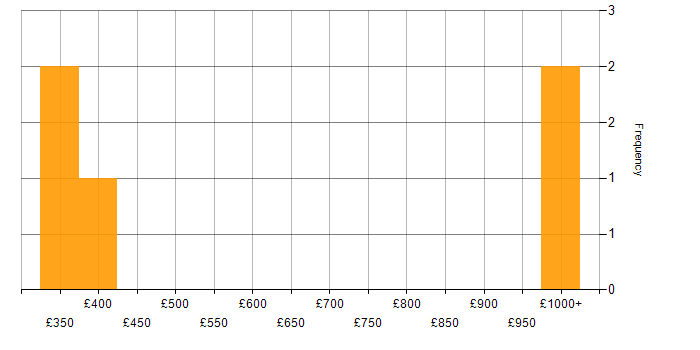 Daily rate histogram for Network Infrastructure Engineer in the West Midlands