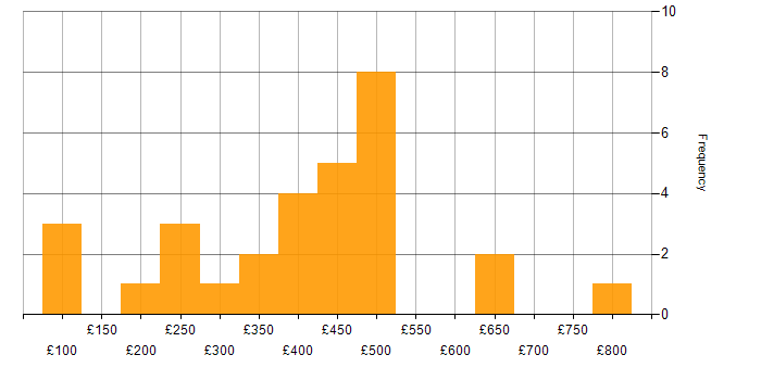 Daily rate histogram for PMO in the West Midlands