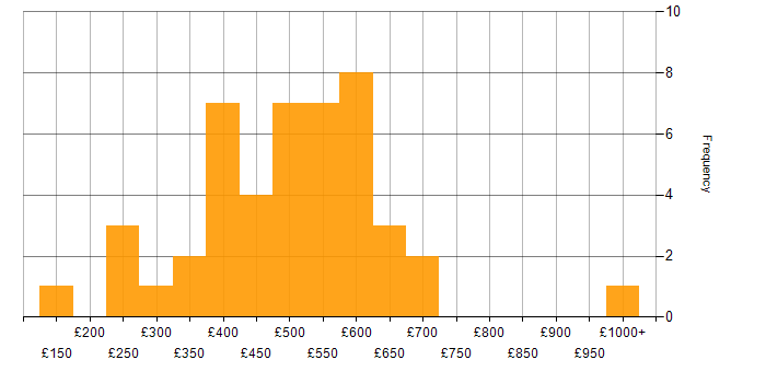 Daily rate histogram for QA in the West Midlands