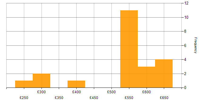 Daily rate histogram for Red Hat Enterprise Linux in the West Midlands